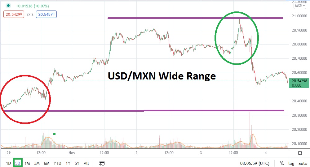 Análisis Técnico del USD/MXN Análisis Técnico del USD/MXN